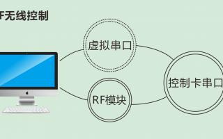 中航软件：解析无线控制LED屏方式